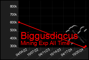 Total Graph of Biggusdiqcus