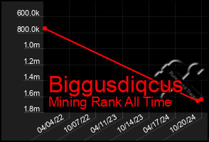 Total Graph of Biggusdiqcus