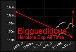 Total Graph of Biggusdiqcus