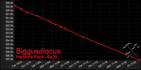 Last 31 Days Graph of Biggusdiqcus