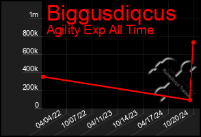 Total Graph of Biggusdiqcus