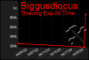 Total Graph of Biggusdiqcus