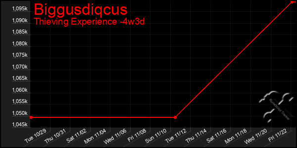 Last 31 Days Graph of Biggusdiqcus