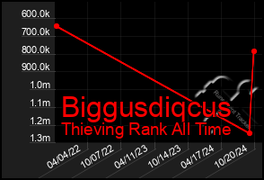 Total Graph of Biggusdiqcus