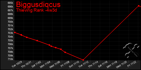 Last 31 Days Graph of Biggusdiqcus