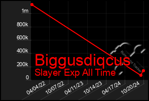 Total Graph of Biggusdiqcus