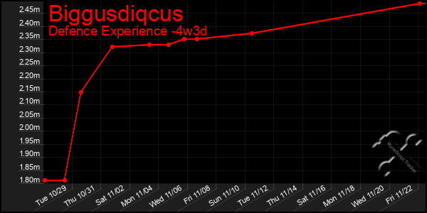 Last 31 Days Graph of Biggusdiqcus