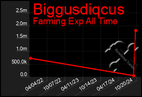 Total Graph of Biggusdiqcus