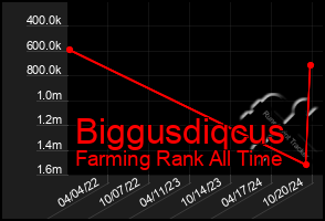 Total Graph of Biggusdiqcus