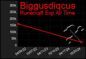 Total Graph of Biggusdiqcus