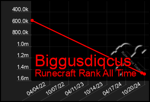 Total Graph of Biggusdiqcus