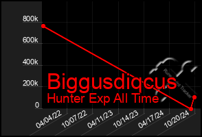 Total Graph of Biggusdiqcus