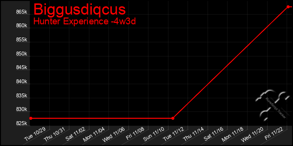 Last 31 Days Graph of Biggusdiqcus