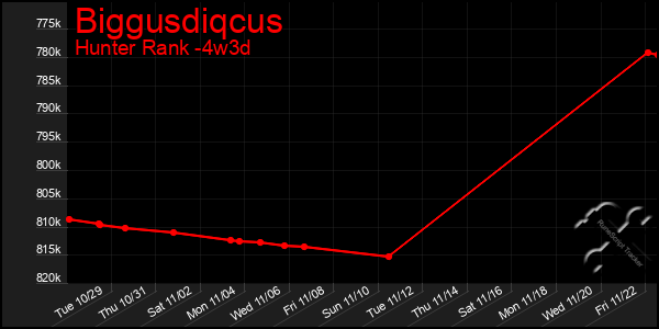 Last 31 Days Graph of Biggusdiqcus