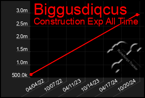 Total Graph of Biggusdiqcus