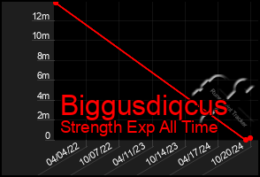 Total Graph of Biggusdiqcus