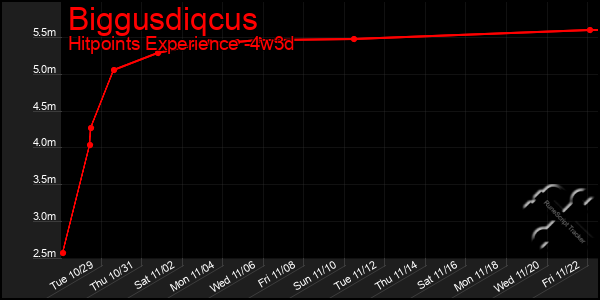 Last 31 Days Graph of Biggusdiqcus