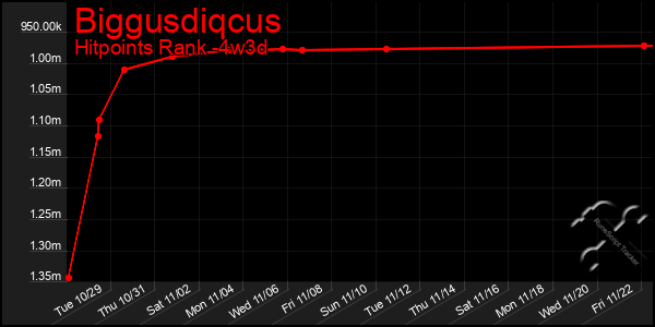 Last 31 Days Graph of Biggusdiqcus