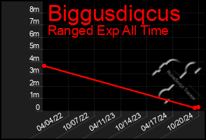 Total Graph of Biggusdiqcus