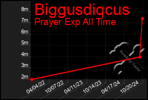 Total Graph of Biggusdiqcus