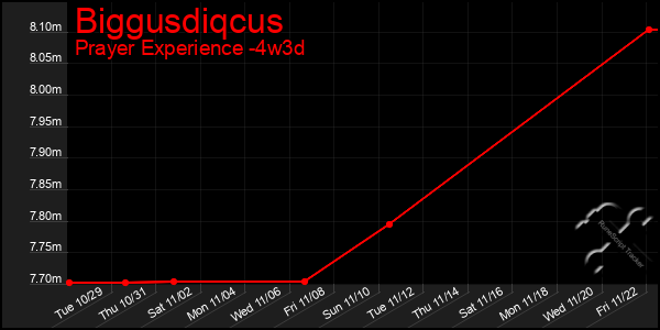 Last 31 Days Graph of Biggusdiqcus