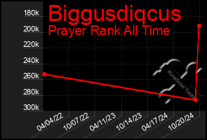 Total Graph of Biggusdiqcus