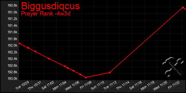 Last 31 Days Graph of Biggusdiqcus