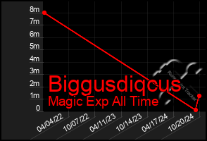 Total Graph of Biggusdiqcus