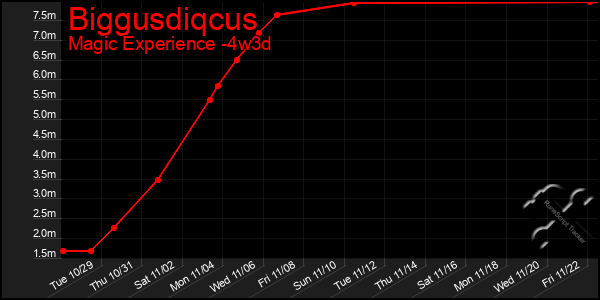 Last 31 Days Graph of Biggusdiqcus