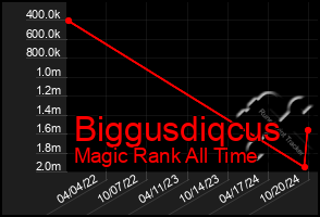 Total Graph of Biggusdiqcus