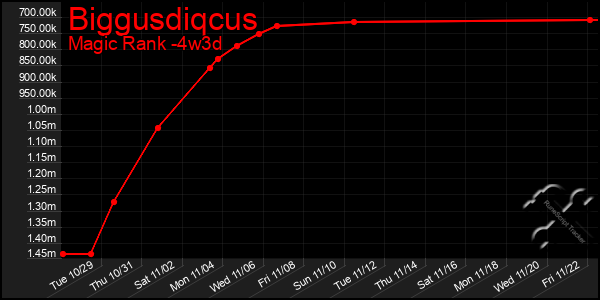 Last 31 Days Graph of Biggusdiqcus