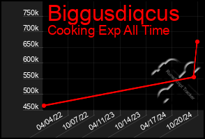 Total Graph of Biggusdiqcus