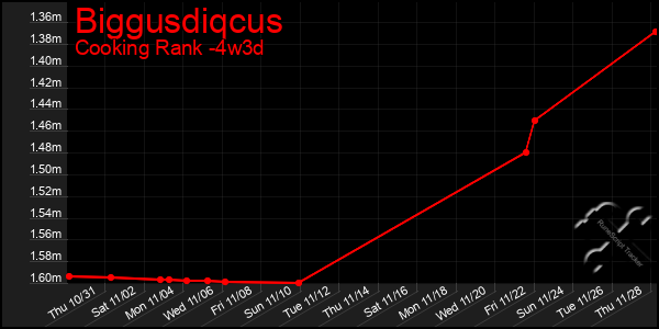 Last 31 Days Graph of Biggusdiqcus