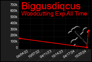 Total Graph of Biggusdiqcus