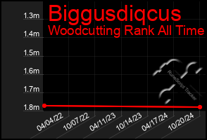 Total Graph of Biggusdiqcus