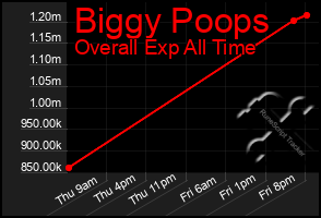 Total Graph of Biggy Poops