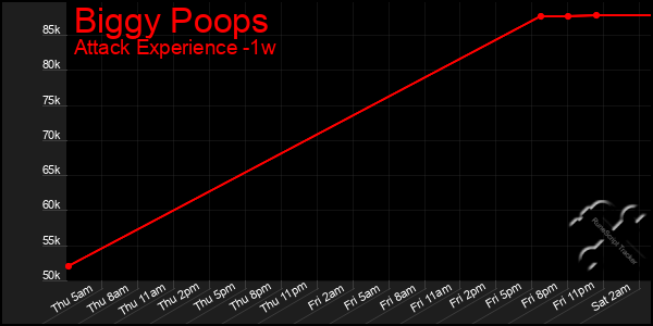 Last 7 Days Graph of Biggy Poops