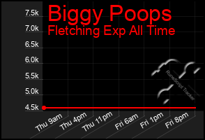 Total Graph of Biggy Poops