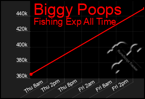 Total Graph of Biggy Poops