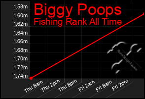 Total Graph of Biggy Poops