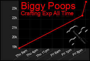 Total Graph of Biggy Poops