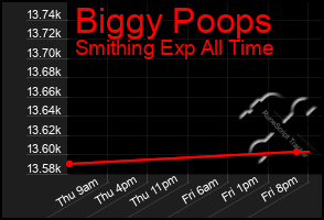 Total Graph of Biggy Poops