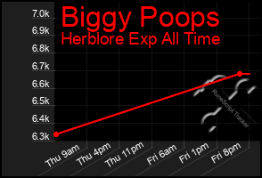 Total Graph of Biggy Poops