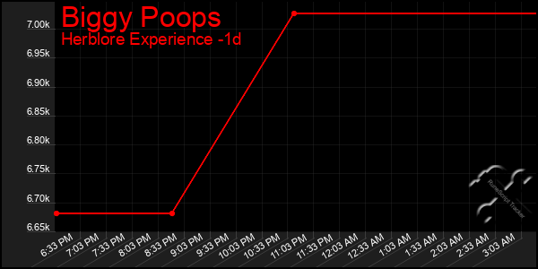 Last 24 Hours Graph of Biggy Poops