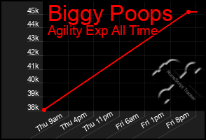 Total Graph of Biggy Poops
