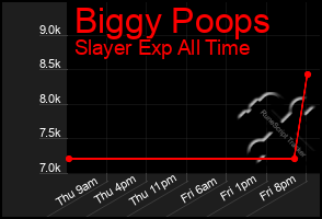 Total Graph of Biggy Poops
