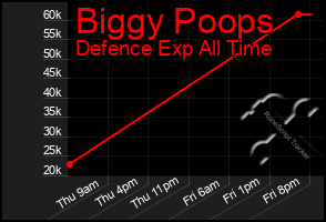 Total Graph of Biggy Poops