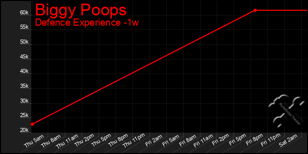 Last 7 Days Graph of Biggy Poops