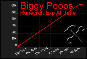 Total Graph of Biggy Poops
