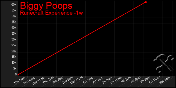 Last 7 Days Graph of Biggy Poops